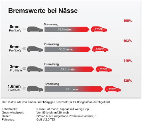 Schaubild zur Länge von Bremswegen